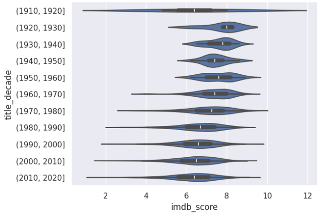 A violin plot from the Pandas Cookbook, Third Edition